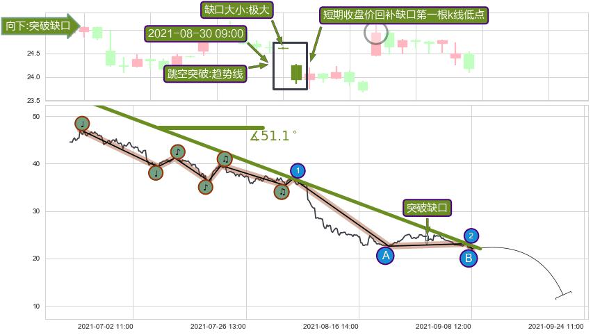 跳空缺口➕趋势线